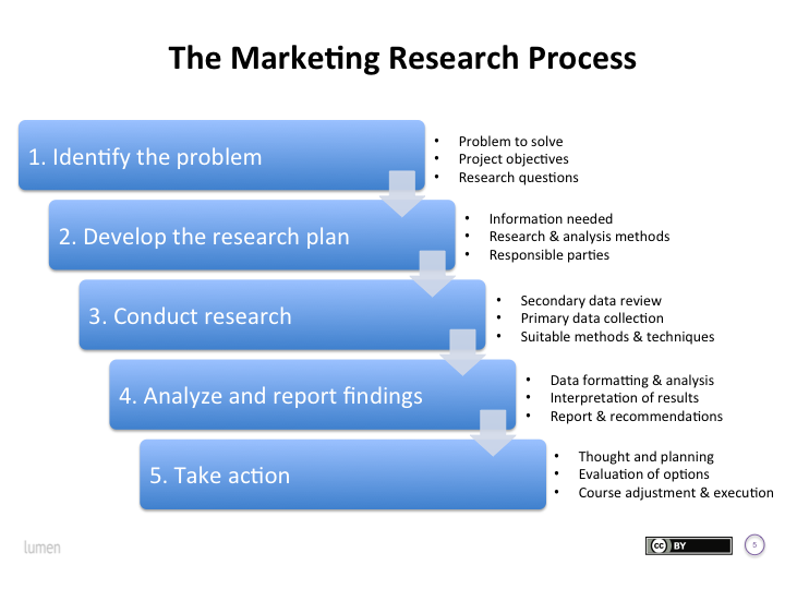 The Marketing Research Process | Principles of Marketing How to Identify Fake or Cloned Phones in Online Markets