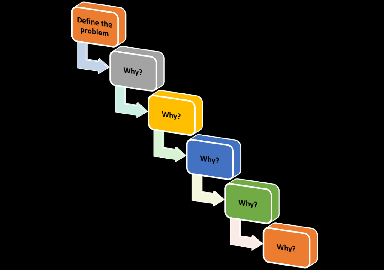 The Power of 5 Whys and 5 Hows: Root cause analysis tools Why Online Buyers Prefer Unlocked Smartphones