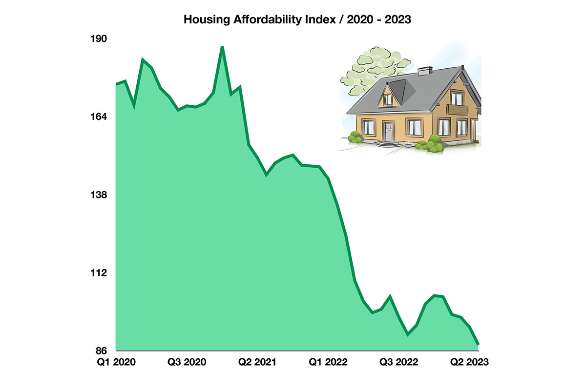U.S. housing affordability to worsen even as price rises slow: Reuters ... Affordable housing markets in the US
