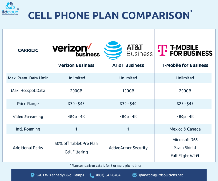 Cell phones services Evolution and Insights in 2023